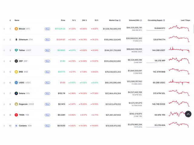Cryptocurrency prices over last 24 hours (CoinMarketCap)