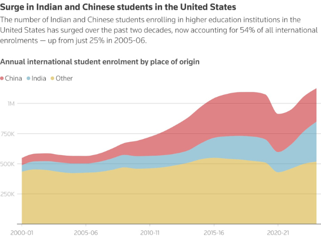 Photo: Reuters Chart shows the number of students from China, India and other places enrolled in higher education institutions in the Unites States every year from 2000-01 to 2023-24